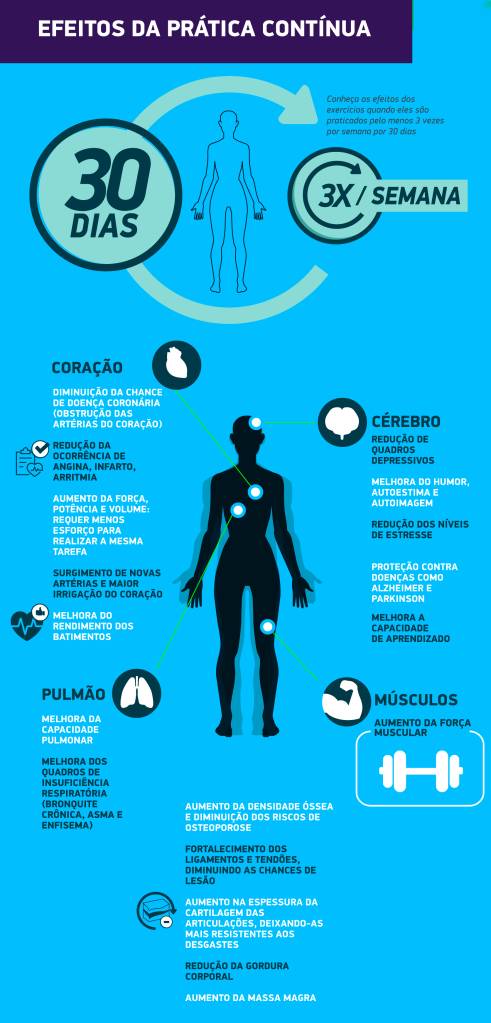 Infográfico mostra o benefício imediato e prolongado do exercício