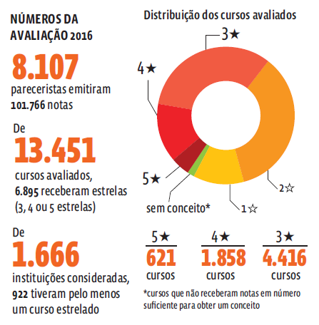 Entenda a avaliação de cursos 2016 do Guia do Estudante