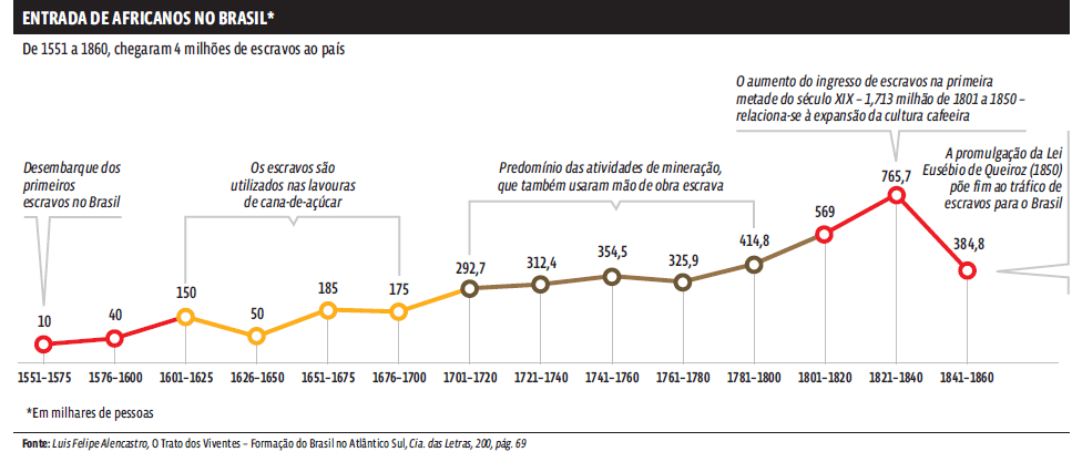 Entrada de Africanos no seculo xx