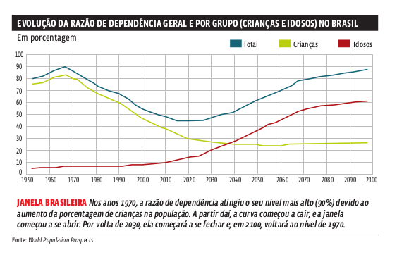 evolucao_dependencia_brasil