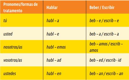 Modo imperativo: o que é, quando se usa, conjugação - Português