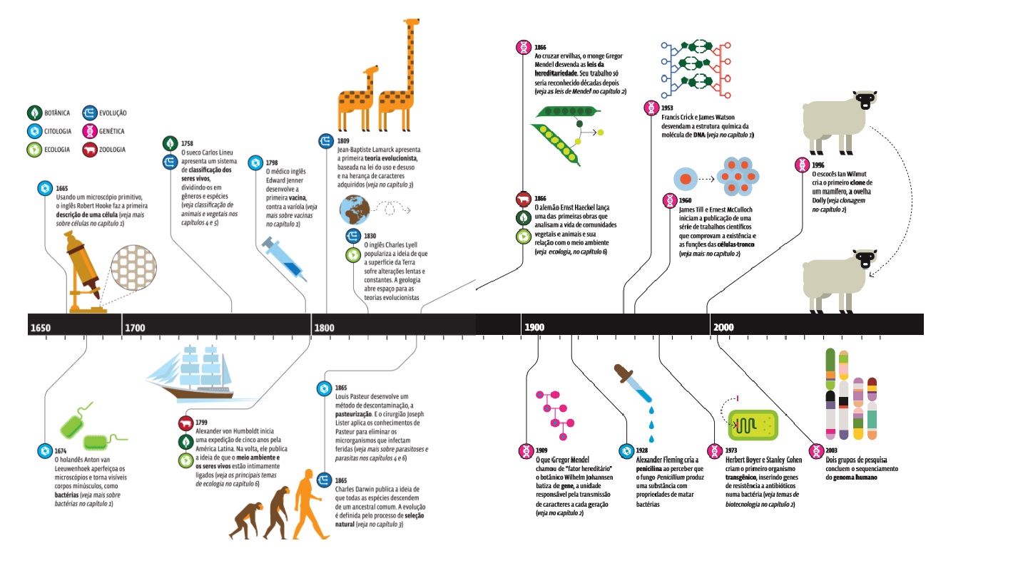 Linha do tempo: A história da Biologia | Curso Enem Play | Guia do ...