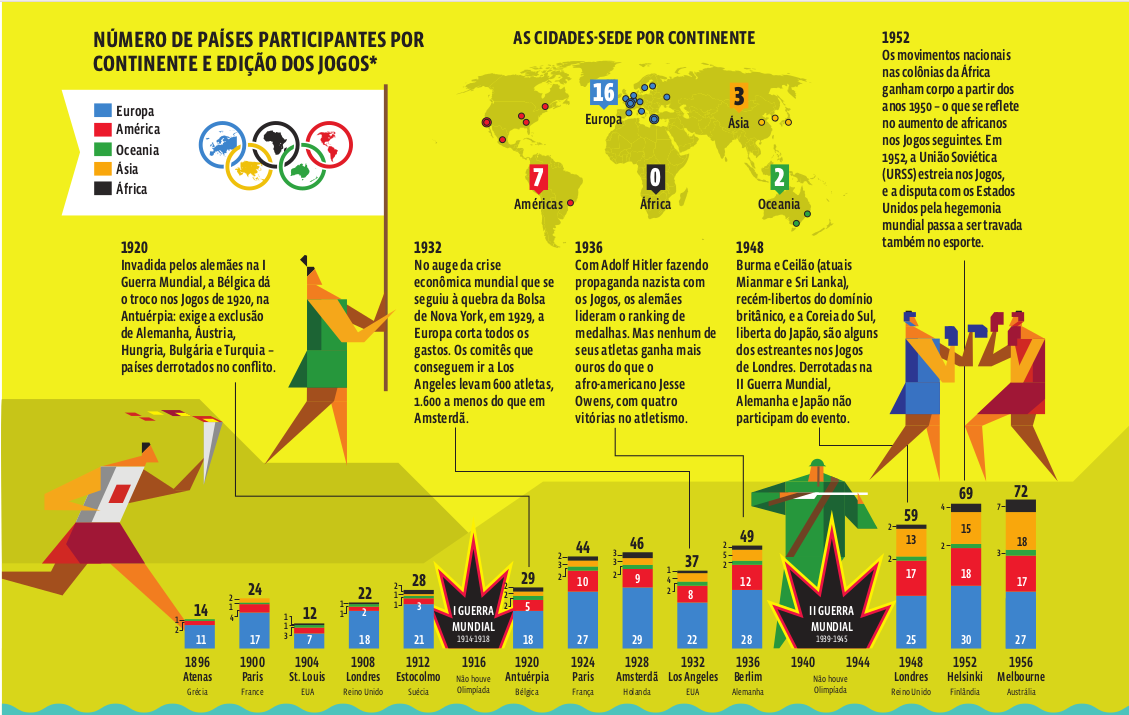 Curva de desempenho do Brasil nos Jogos Olímpicos de Verão da Era