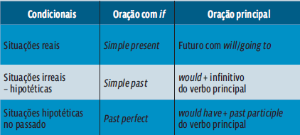 Passado - Fututo em Ingles