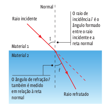 REFRACAO_MEIO