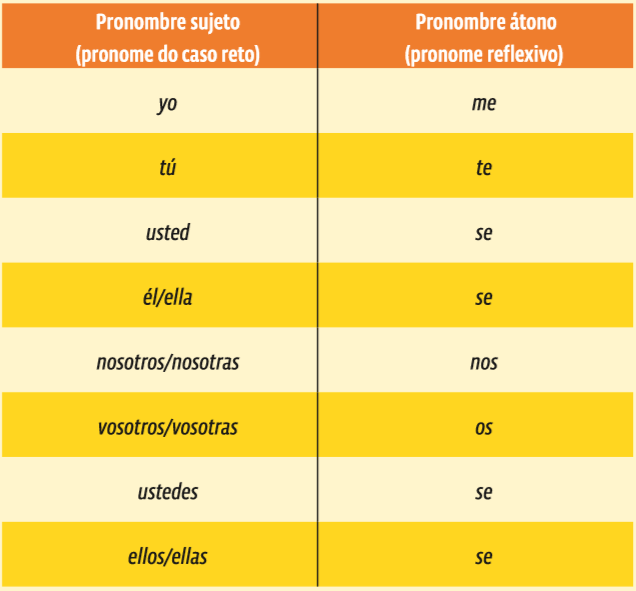 Espanhol: Dicas de conteúdo – Pronomes