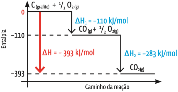 Matéria e energia: Termoquímica