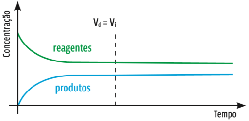 Equilíbrio químico: Reações reversíveis