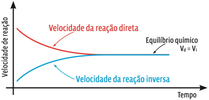 Equilíbrio químico: Reações reversíveis