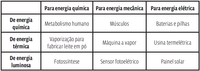 Dinâmica: Energia e trabalho