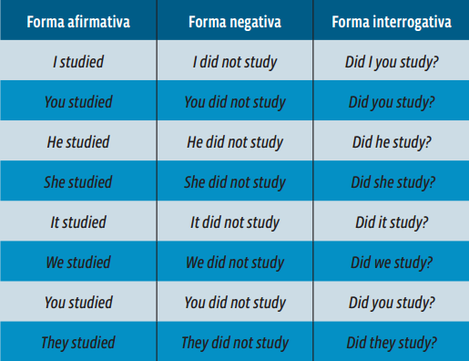 Tempo Verbal Simple Past - Passado Simples em Inglês - Inglês