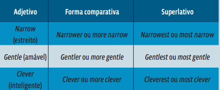 Comparative or Comparison. Grau comparativo em inglês