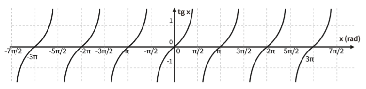 Trigonometria: Funções trigonométricas