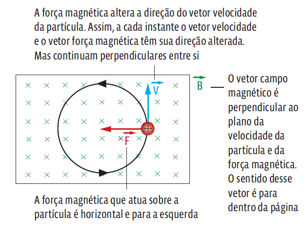 Força magnética: o que é, regras, como calcular - Mundo Educação