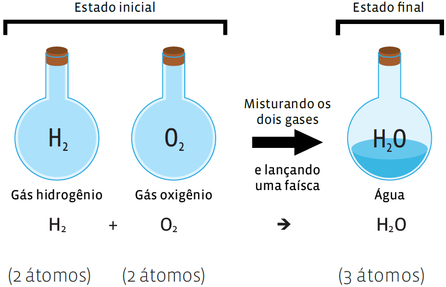 Transformações: Reações químicas