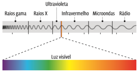 ultravioleta e infravermelho