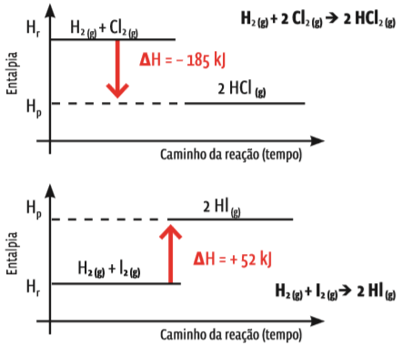 Matéria e energia: Termoquímica