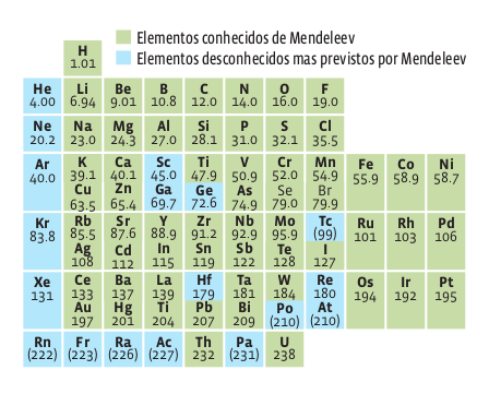 tabela_mendeleev