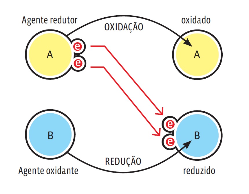 Matéria e energia: Reações de oxirredução