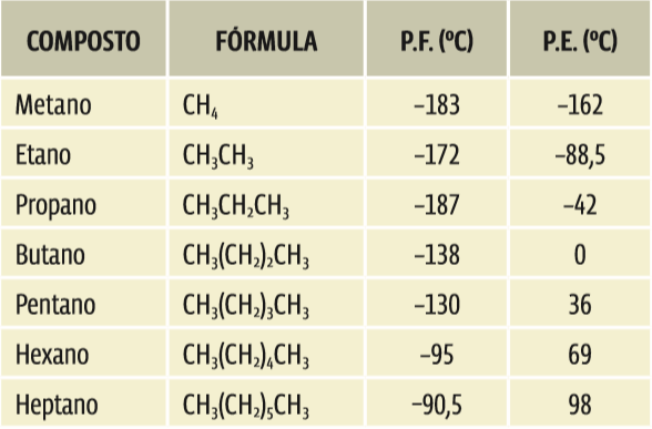 Compostos orgânicos: Propriedades físicas