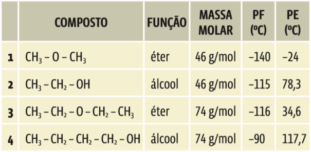 Compostos orgânicos: Propriedades físicas