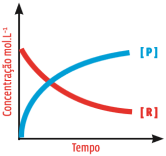 Transformações: Cinética química