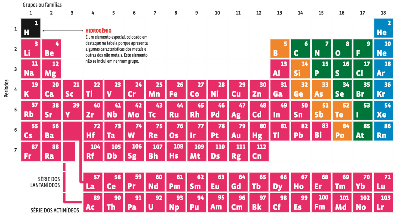 Estrutura da matéria: Tabela periódica