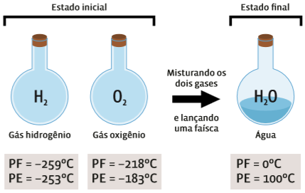 Transformações: Reações químicas