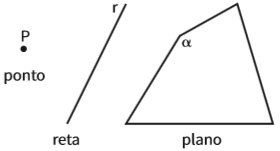Geometria: Ponto, reta e plano