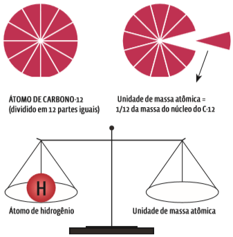 Cálculos químicos: Grandezas (mol, massa atômica, molar e molecular)