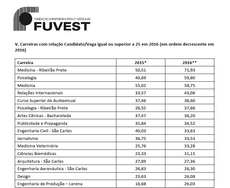 Fuvest divulga relação candidato/vaga do vestibular 2016