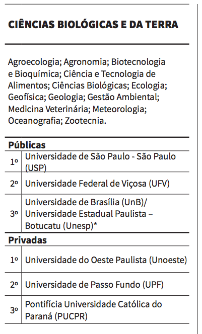 USP e Unoeste são as melhores em Ciências Biológicas e da Terra