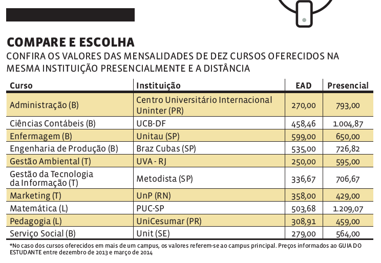 Como encontrar um curso de graduação a distância bom e barato – sem cair em armadilhas