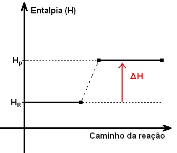 Qu&iacute;mica &ndash; F&oacute;rmula de entalpia