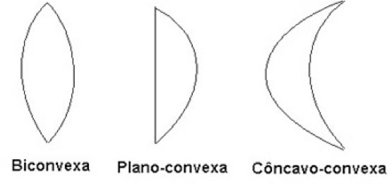 Resumo de f&iacute;sica: &Oacute;ptica