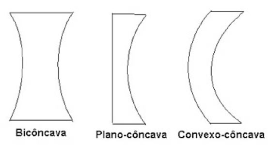 Resumo de f&iacute;sica: &Oacute;ptica