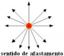 Resumo de f&iacute;sica: Campo el&eacute;trico