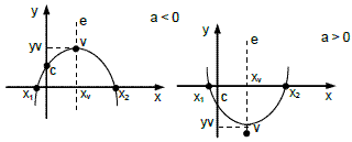 Função Quadrática – Análise