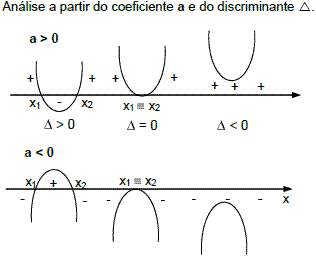 Função Quadrática – Análise