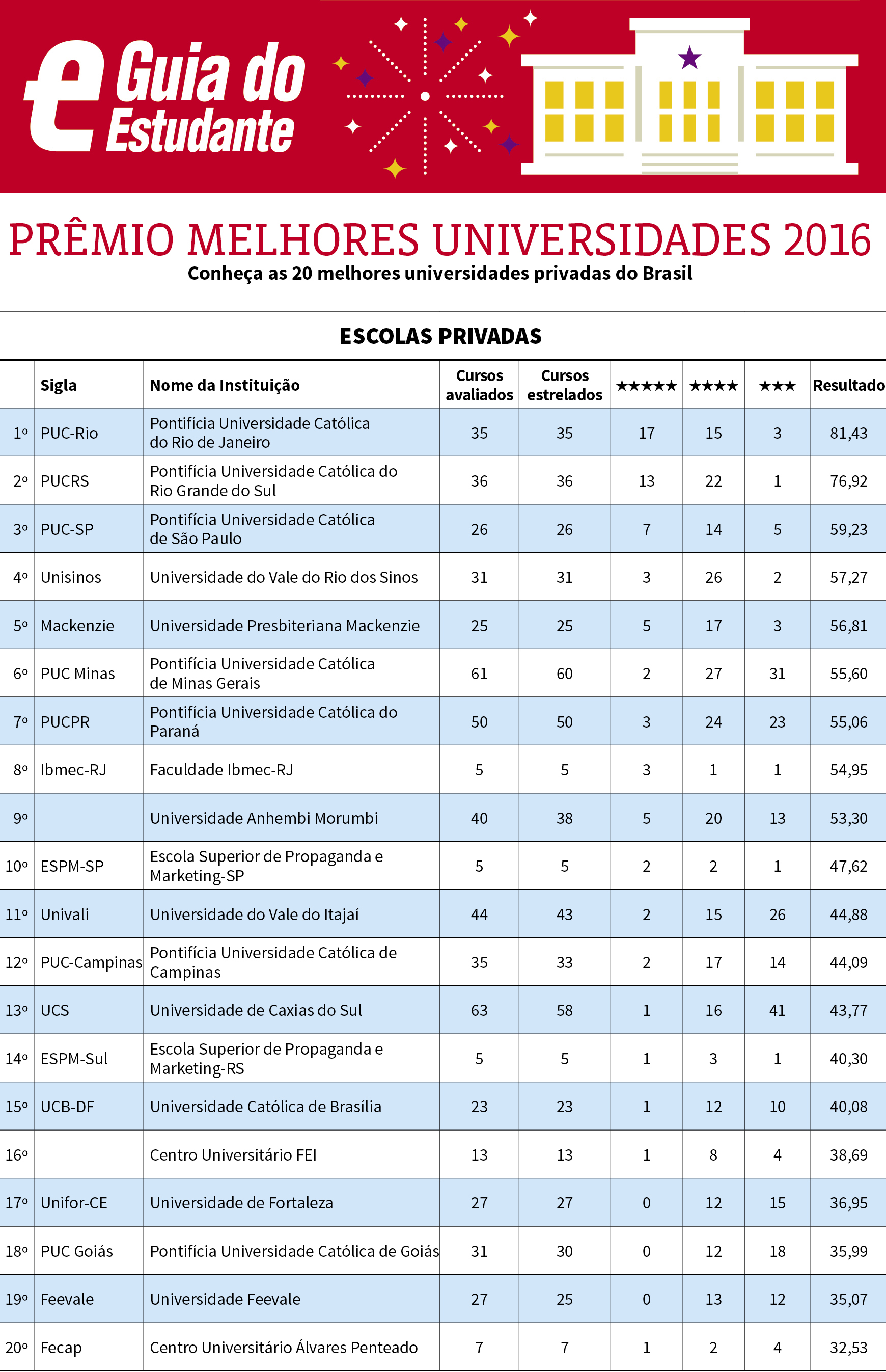 Como ingressar em faculdades públicas? Veja as 20 melhores