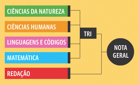 Entenda o sistema de notas do Enem