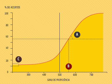 Entendendo a Nota do Enem: Metodologia