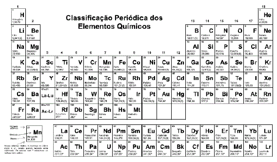Estrutura do Átomo – Tabela Periódica