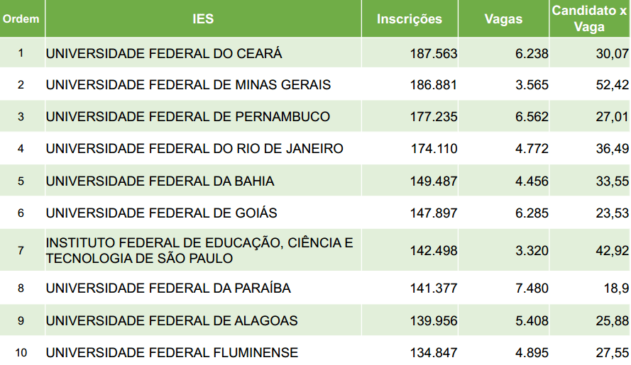 Mulheres são maioria entre os inscritos na primeira edição de 2015 do Sisu