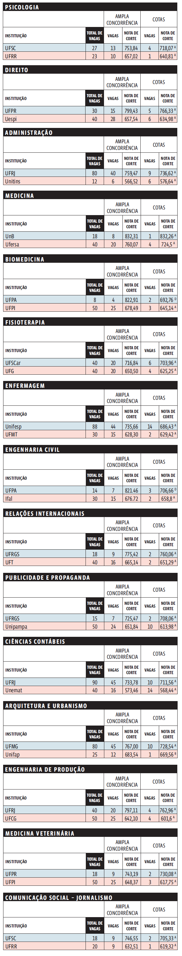 Veja as 100 maiores notas de corte do Sisu 2021