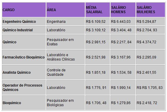 No Dia do Químico, veja quais os maiores salários da área