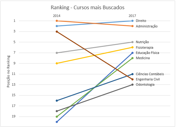 Evolução do ranking dos cursos mais buscados na plataforma de bolsas de estudo