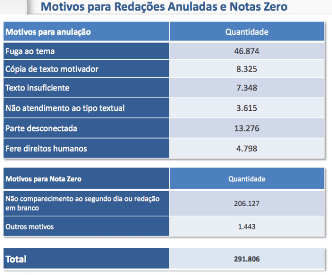 Notas enem - unicamp : r/enem