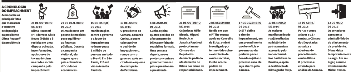 Dossiê Brasil em Crise – A radiografia do impeachment