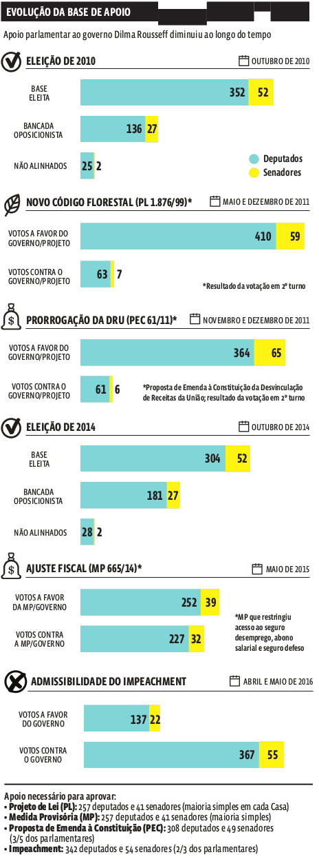 Dossiê Brasil em Crise – Fissuras Políticas